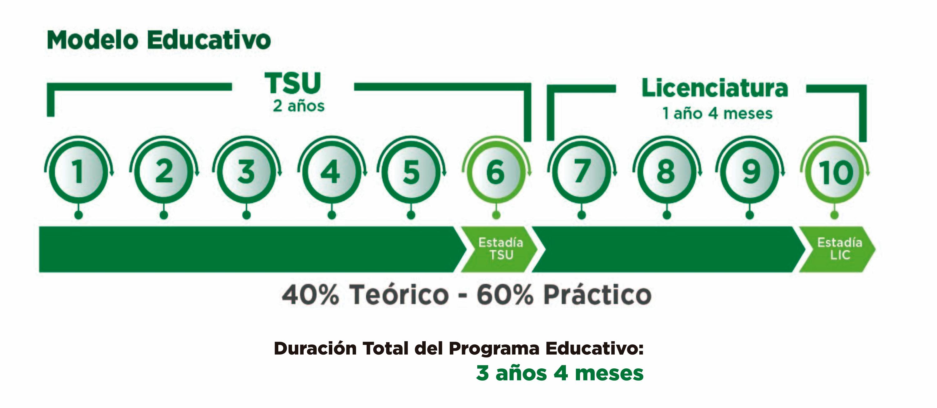Diagrama del Modelo Educativo